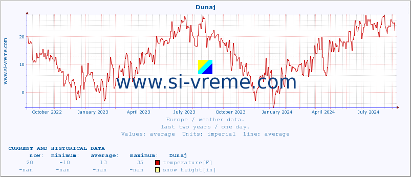  :: Dunaj :: temperature | humidity | wind speed | wind gust | air pressure | precipitation | snow height :: last two years / one day.