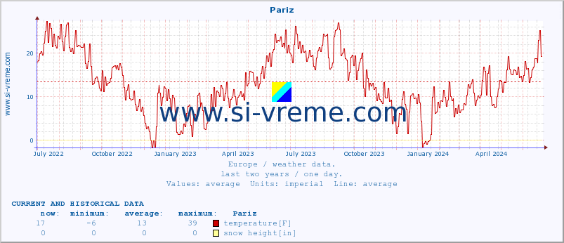  :: Pariz :: temperature | humidity | wind speed | wind gust | air pressure | precipitation | snow height :: last two years / one day.