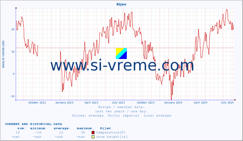  :: Kijev :: temperature | humidity | wind speed | wind gust | air pressure | precipitation | snow height :: last two years / one day.