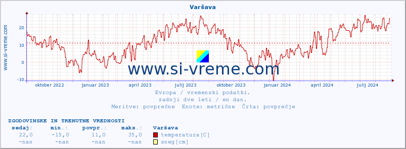 POVPREČJE :: Varšava :: temperatura | vlaga | hitrost vetra | sunki vetra | tlak | padavine | sneg :: zadnji dve leti / en dan.