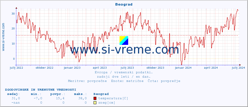POVPREČJE :: Beograd :: temperatura | vlaga | hitrost vetra | sunki vetra | tlak | padavine | sneg :: zadnji dve leti / en dan.