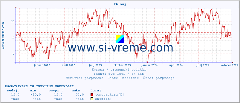 POVPREČJE :: Podgorica :: temperatura | vlaga | hitrost vetra | sunki vetra | tlak | padavine | sneg :: zadnji dve leti / en dan.