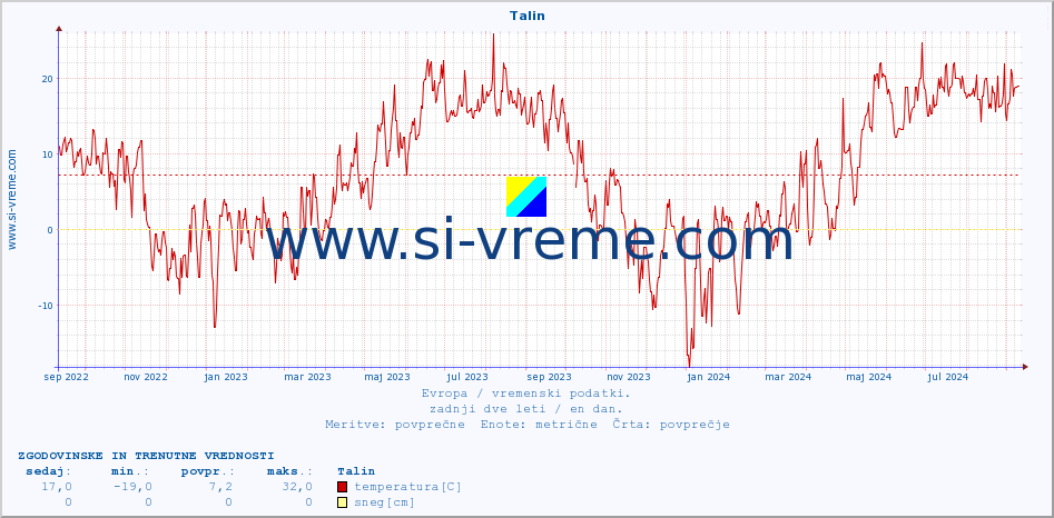 POVPREČJE :: Talin :: temperatura | vlaga | hitrost vetra | sunki vetra | tlak | padavine | sneg :: zadnji dve leti / en dan.