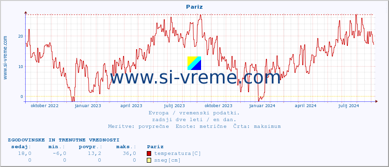 POVPREČJE :: Pariz :: temperatura | vlaga | hitrost vetra | sunki vetra | tlak | padavine | sneg :: zadnji dve leti / en dan.