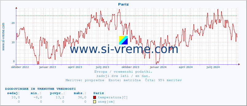 POVPREČJE :: Pariz :: temperatura | vlaga | hitrost vetra | sunki vetra | tlak | padavine | sneg :: zadnji dve leti / en dan.