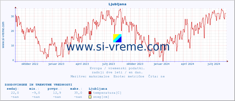 POVPREČJE :: Ljubljana :: temperatura | vlaga | hitrost vetra | sunki vetra | tlak | padavine | sneg :: zadnji dve leti / en dan.