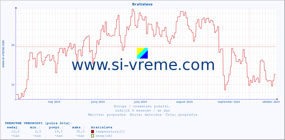 POVPREČJE :: Bratislava :: temperatura | vlaga | hitrost vetra | sunki vetra | tlak | padavine | sneg :: zadnje leto / en dan.