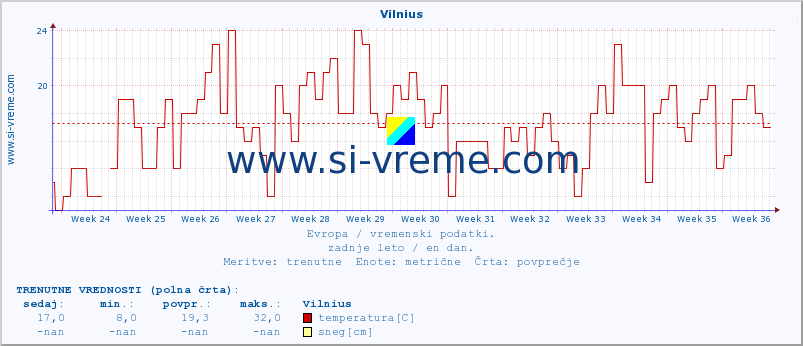 POVPREČJE :: Vilnius :: temperatura | vlaga | hitrost vetra | sunki vetra | tlak | padavine | sneg :: zadnje leto / en dan.