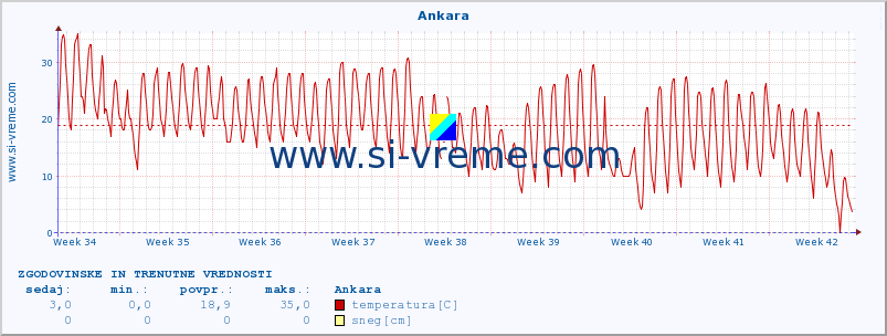 POVPREČJE :: Ankara :: temperatura | vlaga | hitrost vetra | sunki vetra | tlak | padavine | sneg :: zadnja dva meseca / 2 uri.