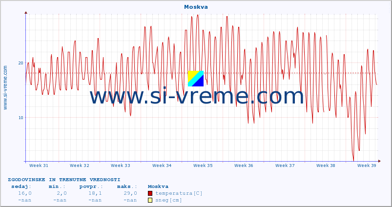 POVPREČJE :: Moskva :: temperatura | vlaga | hitrost vetra | sunki vetra | tlak | padavine | sneg :: zadnja dva meseca / 2 uri.