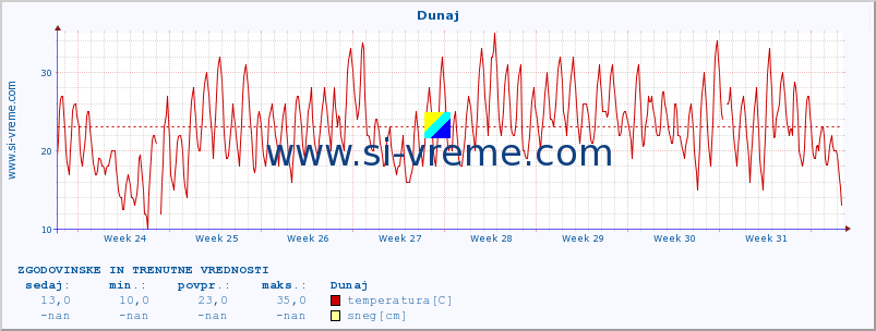 POVPREČJE :: Dunaj :: temperatura | vlaga | hitrost vetra | sunki vetra | tlak | padavine | sneg :: zadnja dva meseca / 2 uri.