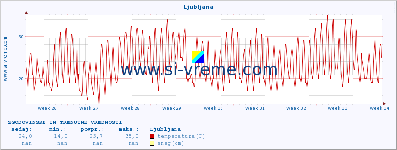 Evropa : vremenski podatki. :: Ljubljana :: temperatura | vlaga | hitrost vetra | sunki vetra | tlak | padavine | sneg :: zadnja dva meseca / 2 uri.