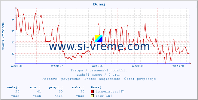 POVPREČJE :: Dunaj :: temperatura | vlaga | hitrost vetra | sunki vetra | tlak | padavine | sneg :: zadnji mesec / 2 uri.