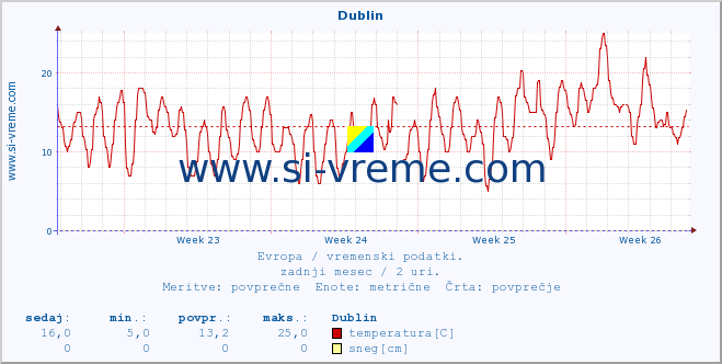 POVPREČJE :: Dublin :: temperatura | vlaga | hitrost vetra | sunki vetra | tlak | padavine | sneg :: zadnji mesec / 2 uri.