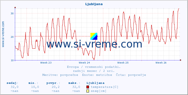 POVPREČJE :: Ljubljana :: temperatura | vlaga | hitrost vetra | sunki vetra | tlak | padavine | sneg :: zadnji mesec / 2 uri.