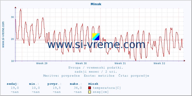 POVPREČJE :: Minsk :: temperatura | vlaga | hitrost vetra | sunki vetra | tlak | padavine | sneg :: zadnji mesec / 2 uri.