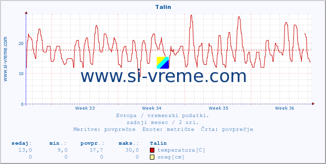 POVPREČJE :: Talin :: temperatura | vlaga | hitrost vetra | sunki vetra | tlak | padavine | sneg :: zadnji mesec / 2 uri.