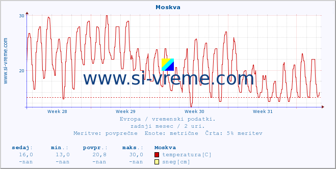 POVPREČJE :: Moskva :: temperatura | vlaga | hitrost vetra | sunki vetra | tlak | padavine | sneg :: zadnji mesec / 2 uri.