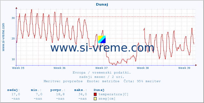 POVPREČJE :: Dunaj :: temperatura | vlaga | hitrost vetra | sunki vetra | tlak | padavine | sneg :: zadnji mesec / 2 uri.