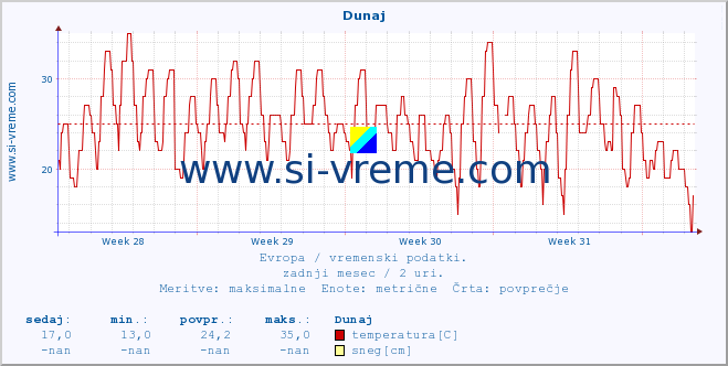 POVPREČJE :: Dunaj :: temperatura | vlaga | hitrost vetra | sunki vetra | tlak | padavine | sneg :: zadnji mesec / 2 uri.