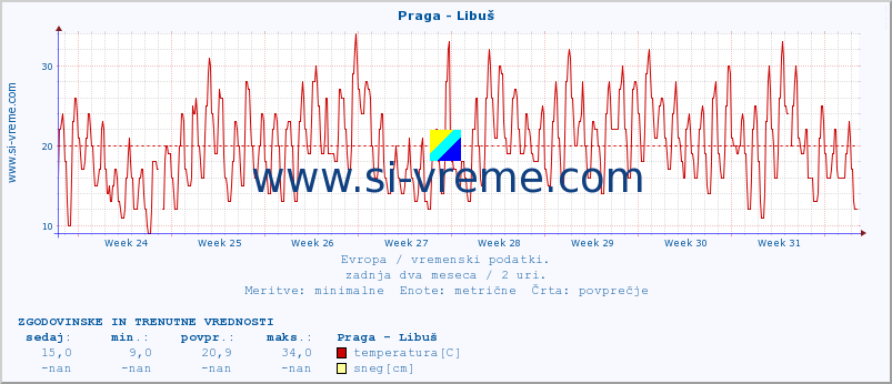 POVPREČJE :: Praga - Libuš :: temperatura | vlaga | hitrost vetra | sunki vetra | tlak | padavine | sneg :: zadnja dva meseca / 2 uri.