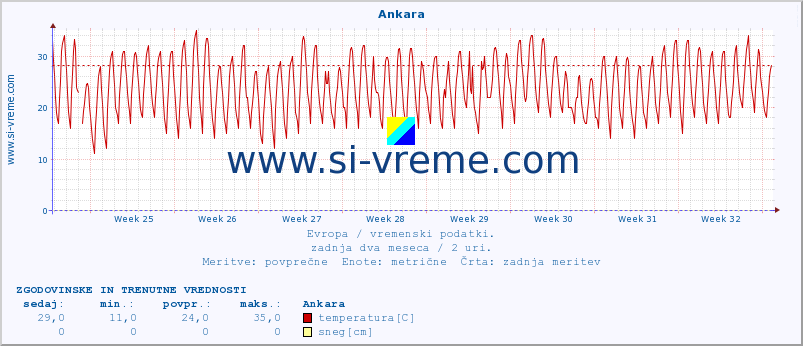 POVPREČJE :: Ankara :: temperatura | vlaga | hitrost vetra | sunki vetra | tlak | padavine | sneg :: zadnja dva meseca / 2 uri.