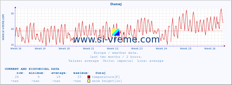  :: Dunaj :: temperature | humidity | wind speed | wind gust | air pressure | precipitation | snow height :: last two months / 2 hours.