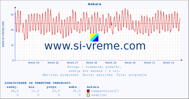 POVPREČJE :: Ankara :: temperatura | vlaga | hitrost vetra | sunki vetra | tlak | padavine | sneg :: zadnja dva meseca / 2 uri.