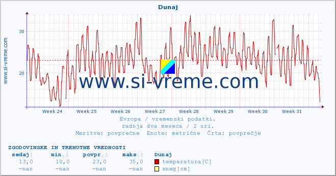 POVPREČJE :: Dunaj :: temperatura | vlaga | hitrost vetra | sunki vetra | tlak | padavine | sneg :: zadnja dva meseca / 2 uri.