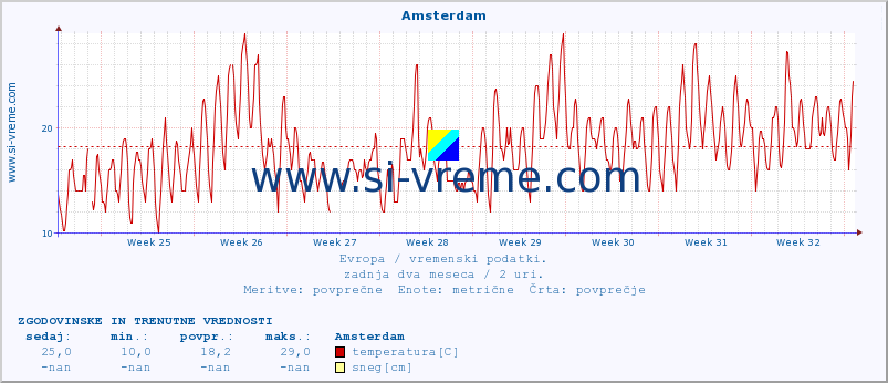 POVPREČJE :: Amsterdam :: temperatura | vlaga | hitrost vetra | sunki vetra | tlak | padavine | sneg :: zadnja dva meseca / 2 uri.