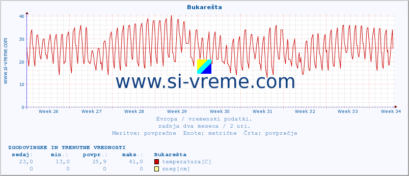 POVPREČJE :: Bukarešta :: temperatura | vlaga | hitrost vetra | sunki vetra | tlak | padavine | sneg :: zadnja dva meseca / 2 uri.