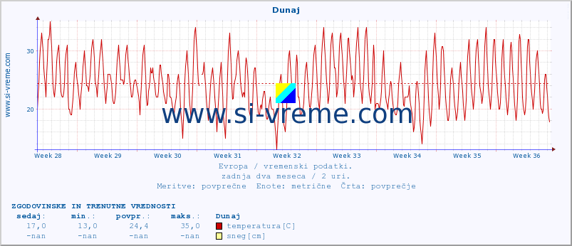 POVPREČJE :: Dunaj :: temperatura | vlaga | hitrost vetra | sunki vetra | tlak | padavine | sneg :: zadnja dva meseca / 2 uri.