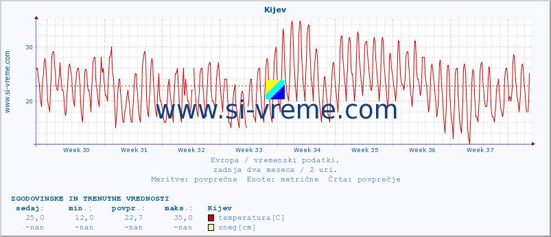 POVPREČJE :: Kijev :: temperatura | vlaga | hitrost vetra | sunki vetra | tlak | padavine | sneg :: zadnja dva meseca / 2 uri.