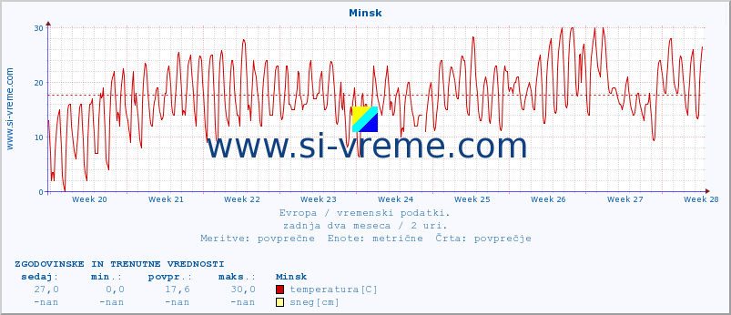 POVPREČJE :: Minsk :: temperatura | vlaga | hitrost vetra | sunki vetra | tlak | padavine | sneg :: zadnja dva meseca / 2 uri.