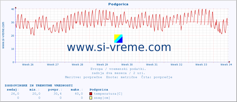 POVPREČJE :: Podgorica :: temperatura | vlaga | hitrost vetra | sunki vetra | tlak | padavine | sneg :: zadnja dva meseca / 2 uri.