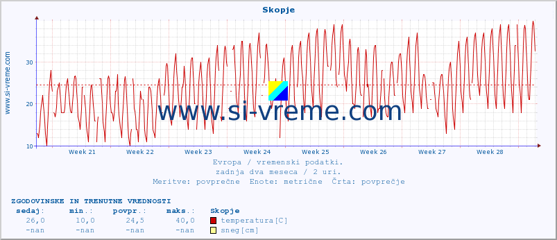 POVPREČJE :: Skopje :: temperatura | vlaga | hitrost vetra | sunki vetra | tlak | padavine | sneg :: zadnja dva meseca / 2 uri.