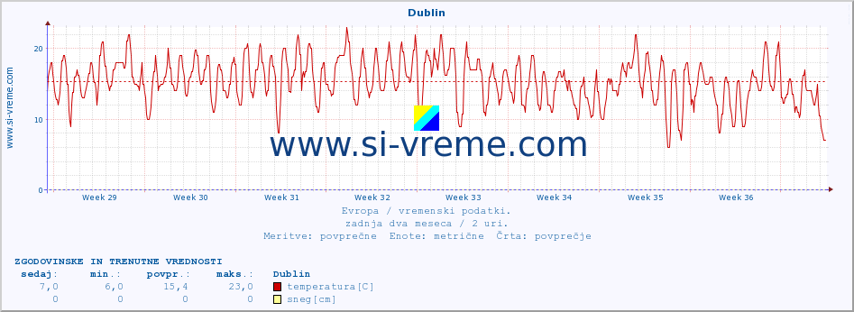 POVPREČJE :: Dublin :: temperatura | vlaga | hitrost vetra | sunki vetra | tlak | padavine | sneg :: zadnja dva meseca / 2 uri.