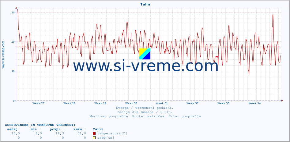 POVPREČJE :: Talin :: temperatura | vlaga | hitrost vetra | sunki vetra | tlak | padavine | sneg :: zadnja dva meseca / 2 uri.