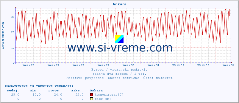 POVPREČJE :: Ankara :: temperatura | vlaga | hitrost vetra | sunki vetra | tlak | padavine | sneg :: zadnja dva meseca / 2 uri.