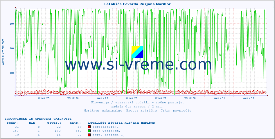 POVPREČJE :: Letališče Edvarda Rusjana Maribor :: temperatura | vlaga | smer vetra | hitrost vetra | sunki vetra | tlak | padavine | temp. rosišča :: zadnja dva meseca / 2 uri.
