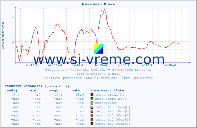 POVPREČJE :: Nova vas - Bloke :: temp. zraka | vlaga | smer vetra | hitrost vetra | sunki vetra | tlak | padavine | sonce | temp. tal  5cm | temp. tal 10cm | temp. tal 20cm | temp. tal 30cm | temp. tal 50cm :: zadnji mesec / 2 uri.