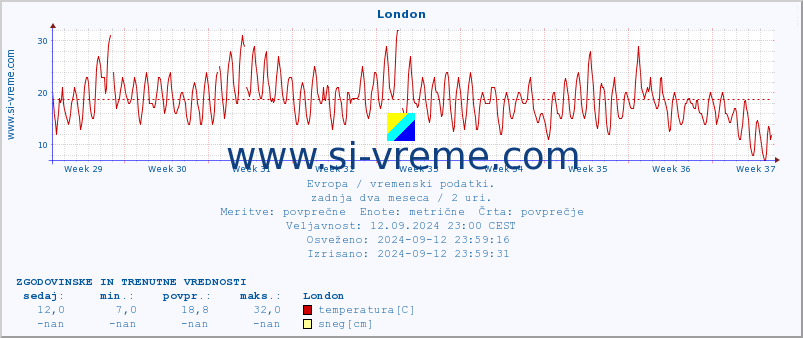 POVPREČJE :: London :: temperatura | vlaga | hitrost vetra | sunki vetra | tlak | padavine | sneg :: zadnja dva meseca / 2 uri.