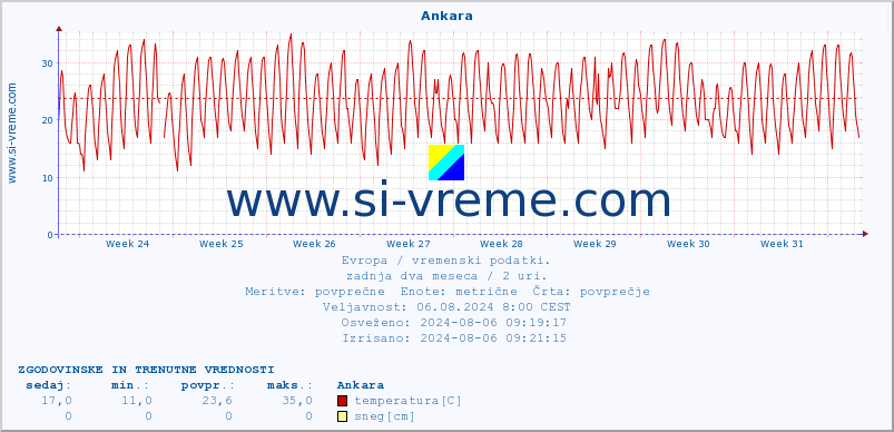 POVPREČJE :: Ankara :: temperatura | vlaga | hitrost vetra | sunki vetra | tlak | padavine | sneg :: zadnja dva meseca / 2 uri.