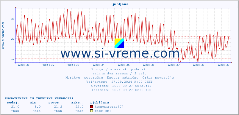 POVPREČJE :: Ljubljana :: temperatura | vlaga | hitrost vetra | sunki vetra | tlak | padavine | sneg :: zadnja dva meseca / 2 uri.