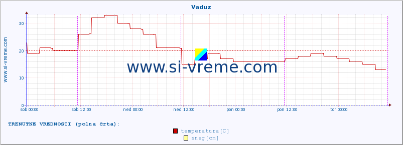 POVPREČJE :: Vaduz :: temperatura | vlaga | hitrost vetra | sunki vetra | tlak | padavine | sneg :: zadnji teden / 30 minut.