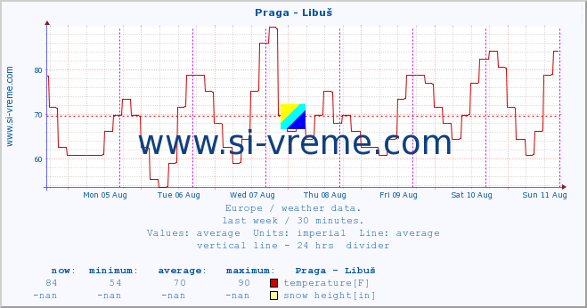  :: Praga - Libuš :: temperature | humidity | wind speed | wind gust | air pressure | precipitation | snow height :: last week / 30 minutes.