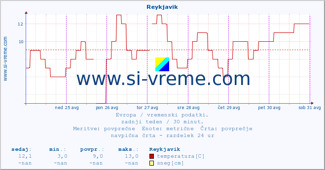 POVPREČJE :: Reykjavik :: temperatura | vlaga | hitrost vetra | sunki vetra | tlak | padavine | sneg :: zadnji teden / 30 minut.