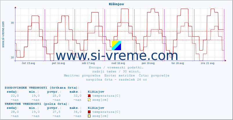 POVPREČJE :: Kišinjov :: temperatura | vlaga | hitrost vetra | sunki vetra | tlak | padavine | sneg :: zadnji teden / 30 minut.