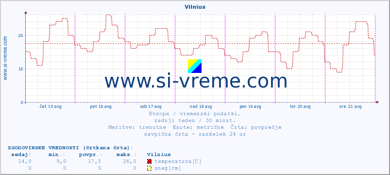 POVPREČJE :: Vilnius :: temperatura | vlaga | hitrost vetra | sunki vetra | tlak | padavine | sneg :: zadnji teden / 30 minut.