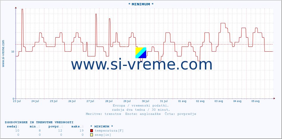 POVPREČJE :: * MINIMUM * :: temperatura | vlaga | hitrost vetra | sunki vetra | tlak | padavine | sneg :: zadnja dva tedna / 30 minut.